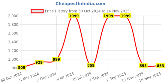 myntra.com THE CLOWNFISH Men Hooded Rain Jacket the clownfish Price History Graph from 30 Oct 2024 to 16 Nov 2025