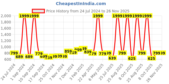 myntra.com THE CLOWNFISH Men Leather Belt the clownfish Price History Graph from 24 Jul 2024 to 26 Nov 2025