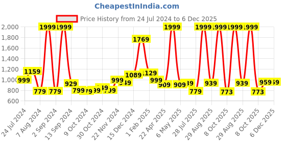 myntra.com THE CLOWNFISH Men Leather Belt the clownfish Price History Graph from 24 Jul 2024 to 4 Dec 2025