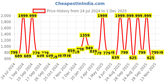 myntra.com THE CLOWNFISH Men Leather Belt the clownfish Price History Graph from 24 Jul 2024 to 30 Nov 2025