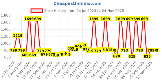 myntra.com THE CLOWNFISH Men Leather Belt the clownfish Price History Graph from 24 Jul 2024 to 24 Nov 2025