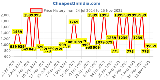 myntra.com THE CLOWNFISH Men Leather Belt the clownfish Price History Graph from 24 Jul 2024 to 24 Nov 2025