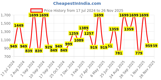 myntra.com THE CLOWNFISH Men Leather Belt the clownfish Price History Graph from 17 Jul 2024 to 25 Nov 2025