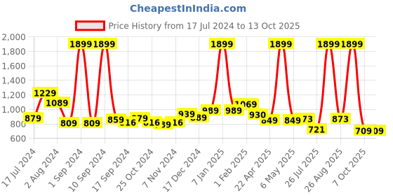 myntra.com THE CLOWNFISH Men Leather Formal Belt the clownfish Price History Graph from 17 Jul 2024 to 12 Oct 2025