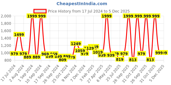 myntra.com THE CLOWNFISH Men Leather Formal Belt the clownfish Price History Graph from 17 Jul 2024 to 5 Dec 2025