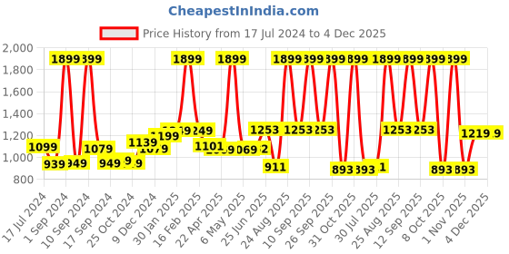 myntra.com THE CLOWNFISH Men Leather Formal Belt the clownfish Price History Graph from 17 Jul 2024 to 4 Dec 2025