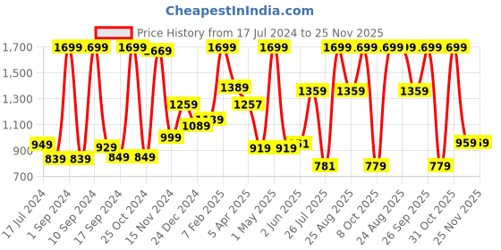 myntra.com THE CLOWNFISH Men Leather Formal Belt the clownfish Price History Graph from 17 Jul 2024 to 25 Nov 2025