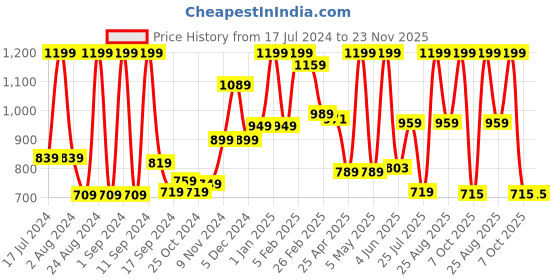 myntra.com THE CLOWNFISH Men Leather RFID Three Fold Wallet the clownfish Price History Graph from 17 Jul 2024 to 22 Nov 2025