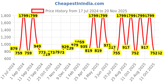 myntra.com THE CLOWNFISH Men Leather RFID Two Fold Wallet the clownfish Price History Graph from 17 Jul 2024 to 20 Nov 2025