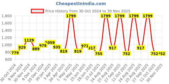 myntra.com THE CLOWNFISH Men Leather RFID Two Fold Wallet the clownfish Price History Graph from 30 Oct 2024 to 30 Nov 2025