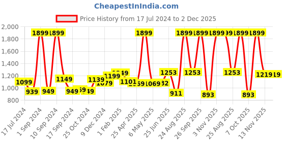 myntra.com THE CLOWNFISH Men Leather Tang Formal Belt the clownfish Price History Graph from 17 Jul 2024 to 2 Dec 2025