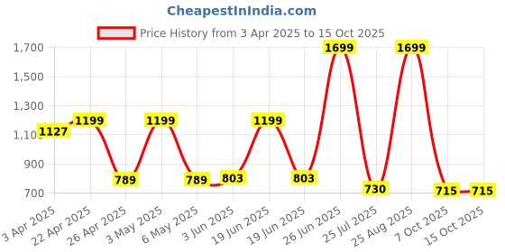 myntra.com THE CLOWNFISH Men Leather Three Fold Wallet the clownfish Price History Graph from 3 Apr 2025 to 14 Oct 2025