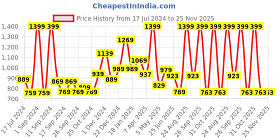 myntra.com THE CLOWNFISH Men Navy Blue Leather RFID Protected Two Fold Wallet the clownfish Price History Graph from 17 Jul 2024 to 25 Nov 2025