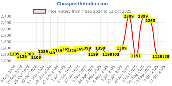 myntra.com THE CLOWNFISH Men Printed Waterproof Double Coating Reversible Rain Jacket the clownfish Price History Graph from 4 Sep 2024 to 13 Oct 2025