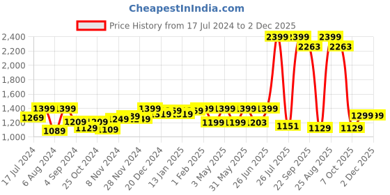 myntra.com THE CLOWNFISH Men Printed Waterproof Double Coating Reversible Rain Jacket the clownfish Price History Graph from 17 Jul 2024 to 2 Dec 2025