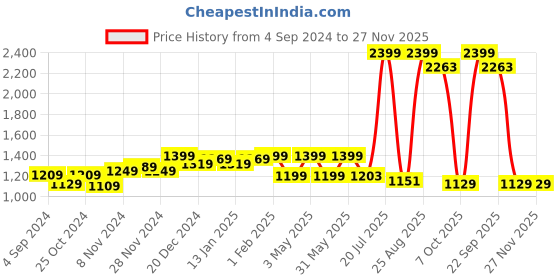 myntra.com THE CLOWNFISH Men Printed Waterproof Double Coating Reversible Rain Jacket the clownfish Price History Graph from 4 Sep 2024 to 27 Nov 2025