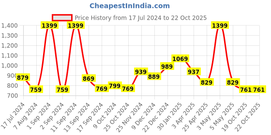 myntra.com THE CLOWNFISH Men Tan Brown RFID Protected Leather Bi-Fold Two Fold Wallet the clownfish Price History Graph from 17 Jul 2024 to 21 Oct 2025