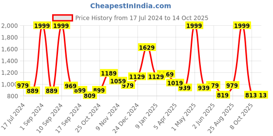 myntra.com THE CLOWNFISH Men Tang Closure Genuine Leather Belt the clownfish Price History Graph from 17 Jul 2024 to 13 Oct 2025