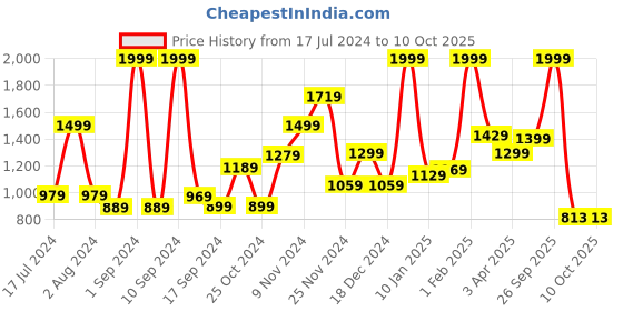 myntra.com THE CLOWNFISH Men Tang Closure Leather Belt the clownfish Price History Graph from 17 Jul 2024 to 10 Oct 2025