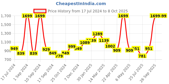 myntra.com THE CLOWNFISH Men Tang Closure Leather Belt the clownfish Price History Graph from 17 Jul 2024 to 8 Oct 2025