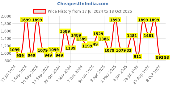 myntra.com THE CLOWNFISH Men Textured Genuine Leather Belt the clownfish Price History Graph from 17 Jul 2024 to 18 Oct 2025