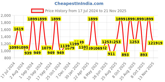 myntra.com THE CLOWNFISH Men Textured Genuine Leather Belt the clownfish Price History Graph from 17 Jul 2024 to 21 Nov 2025
