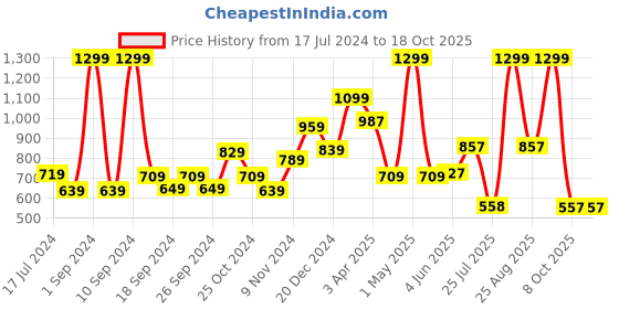 myntra.com THE CLOWNFISH Men Textured Leather Belt the clownfish Price History Graph from 17 Jul 2024 to 18 Oct 2025