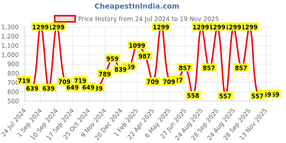 myntra.com THE CLOWNFISH Men Textured Leather Belt the clownfish Price History Graph from 24 Jul 2024 to 19 Nov 2025