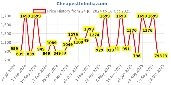 myntra.com THE CLOWNFISH Men Textured Leather Belt the clownfish Price History Graph from 24 Jul 2024 to 18 Oct 2025