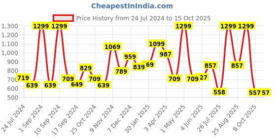 myntra.com THE CLOWNFISH Men Textured Leather Belt the clownfish Price History Graph from 24 Jul 2024 to 14 Oct 2025