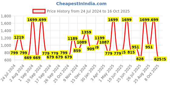 myntra.com THE CLOWNFISH Men Textured Leather Belt the clownfish Price History Graph from 24 Jul 2024 to 15 Oct 2025