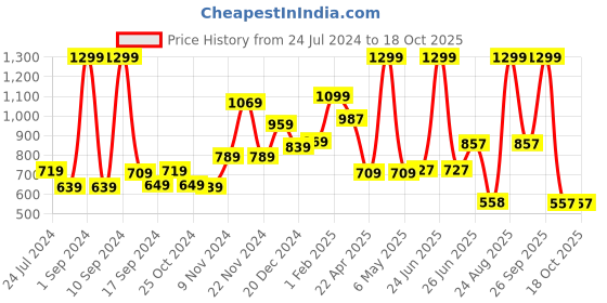 myntra.com THE CLOWNFISH Men Textured Leather Belt the clownfish Price History Graph from 24 Jul 2024 to 17 Oct 2025