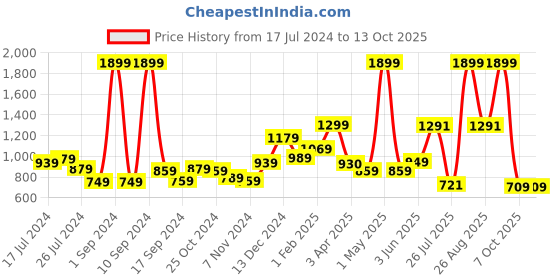 myntra.com THE CLOWNFISH Men Textured Leather Belt the clownfish Price History Graph from 17 Jul 2024 to 13 Oct 2025