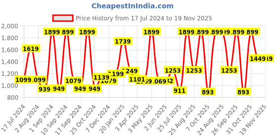 myntra.com THE CLOWNFISH Men Textured Leather Belt the clownfish Price History Graph from 17 Jul 2024 to 19 Nov 2025