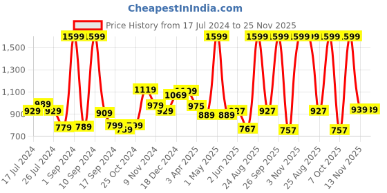 myntra.com THE CLOWNFISH Men Textured Leather Belt the clownfish Price History Graph from 17 Jul 2024 to 24 Nov 2025