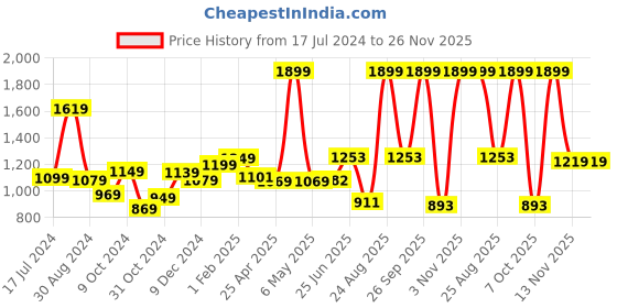myntra.com THE CLOWNFISH Men Textured Leather Belt the clownfish Price History Graph from 17 Jul 2024 to 25 Nov 2025