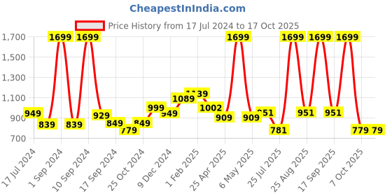myntra.com THE CLOWNFISH Men Textured Leather Belt the clownfish Price History Graph from 17 Jul 2024 to 16 Oct 2025
