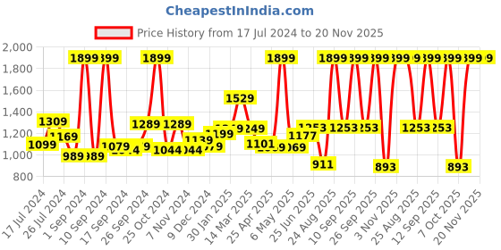 myntra.com THE CLOWNFISH Men Textured Leather Belt the clownfish Price History Graph from 17 Jul 2024 to 19 Nov 2025