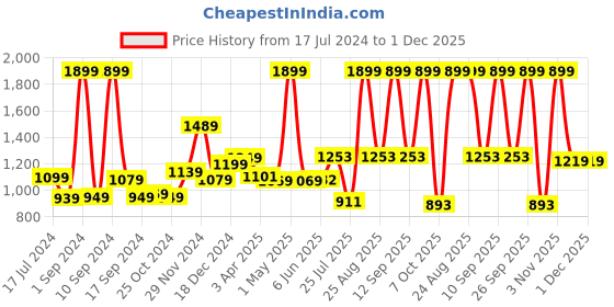 myntra.com THE CLOWNFISH Men Textured Leather Belt the clownfish Price History Graph from 17 Jul 2024 to 1 Dec 2025