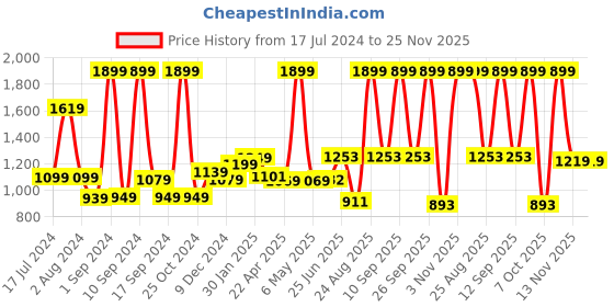 myntra.com THE CLOWNFISH Men Textured Leather Belt the clownfish Price History Graph from 17 Jul 2024 to 24 Nov 2025