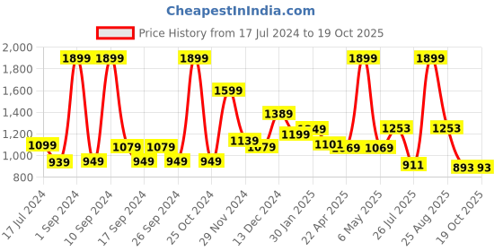 myntra.com THE CLOWNFISH Men Textured Leather Belt the clownfish Price History Graph from 17 Jul 2024 to 19 Oct 2025