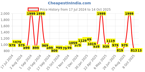 myntra.com THE CLOWNFISH Men Textured Leather Belt the clownfish Price History Graph from 17 Jul 2024 to 13 Oct 2025