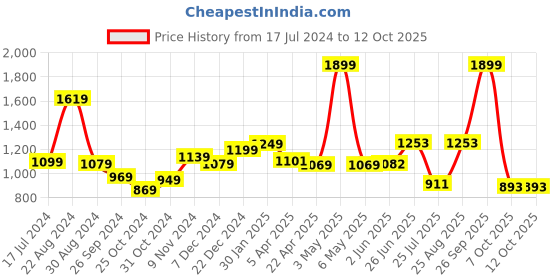 myntra.com THE CLOWNFISH Men Textured Leather Belt the clownfish Price History Graph from 17 Jul 2024 to 12 Oct 2025