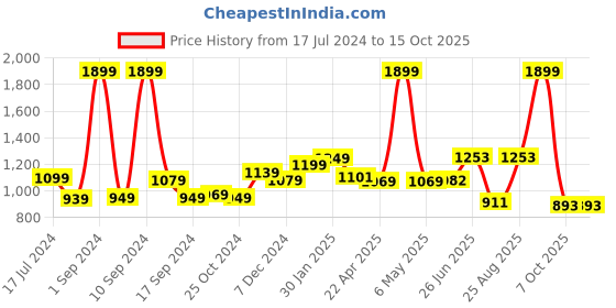 myntra.com THE CLOWNFISH Men Textured Leather Belt the clownfish Price History Graph from 17 Jul 2024 to 14 Oct 2025
