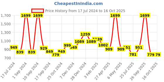 myntra.com THE CLOWNFISH Men Textured Leather Belt the clownfish Price History Graph from 17 Jul 2024 to 16 Oct 2025