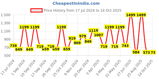 myntra.com THE CLOWNFISH Men Textured Leather Formal Belt the clownfish Price History Graph from 17 Jul 2024 to 14 Oct 2025