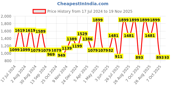 myntra.com THE CLOWNFISH Men Textured Leather Formal Belt the clownfish Price History Graph from 17 Jul 2024 to 19 Nov 2025