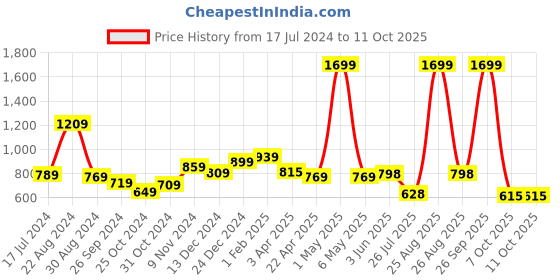 myntra.com THE CLOWNFISH Men Textured Leather Formal Belt the clownfish Price History Graph from 17 Jul 2024 to 10 Oct 2025