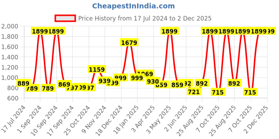 myntra.com THE CLOWNFISH Men Textured Leather Formal Belt the clownfish Price History Graph from 17 Jul 2024 to 2 Dec 2025