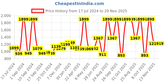 myntra.com THE CLOWNFISH Men Textured Leather Formal Belt the clownfish Price History Graph from 17 Jul 2024 to 29 Nov 2025